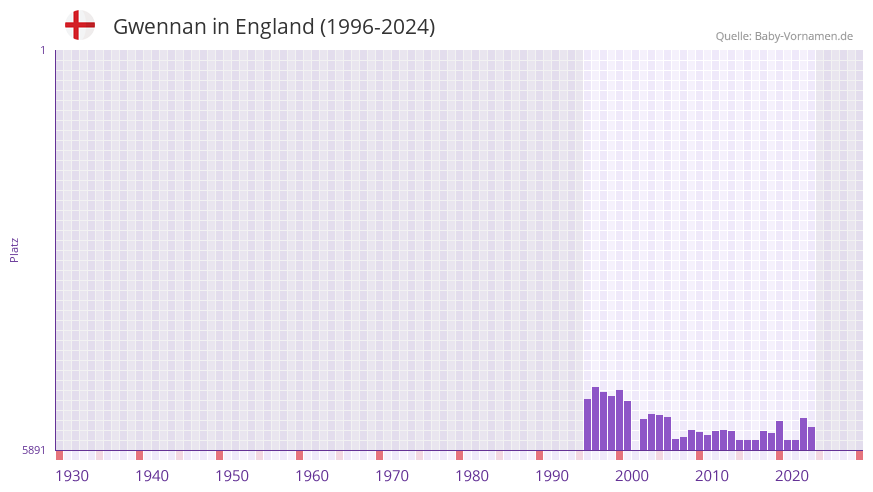 Gwennan in der Vornamen-Hitliste von England (1996-2024)