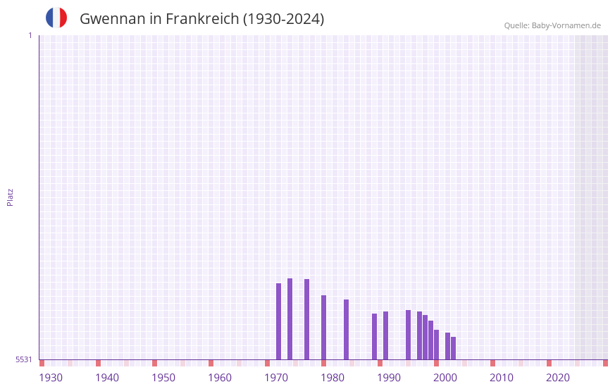 Gwennan in der Vornamen-Hitliste von Frankreich (1930-2024)