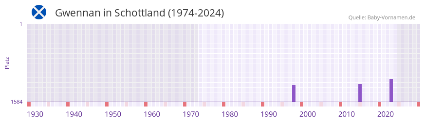 Gwennan in der Vornamen-Hitliste von Schottland (1974-2024)