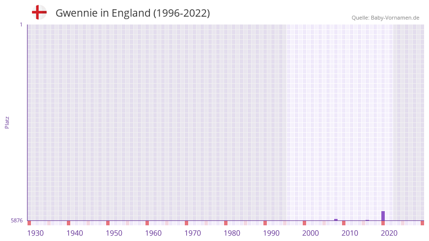 Gwennie in der Vornamen-Hitliste von England (1996-2022)