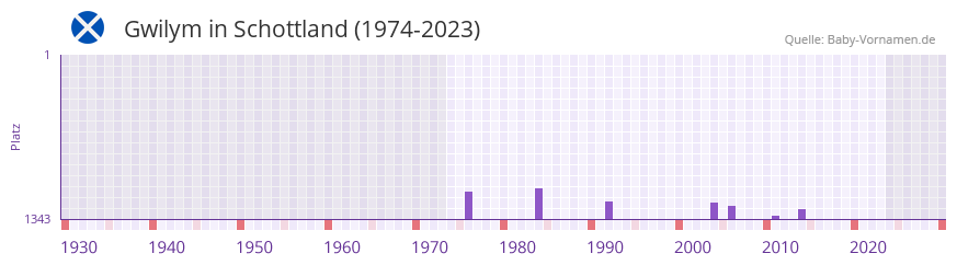 Gwilym in der Vornamen-Hitliste von Schottland (1974-2023) Gwilym in der Vornamen-Hitliste von Schottland (1974-2023)