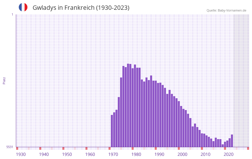 Gwladys in der Vornamen-Hitliste von Frankreich (1930-2023) Gwladys in der Vornamen-Hitliste von Frankreich (1930-2023)