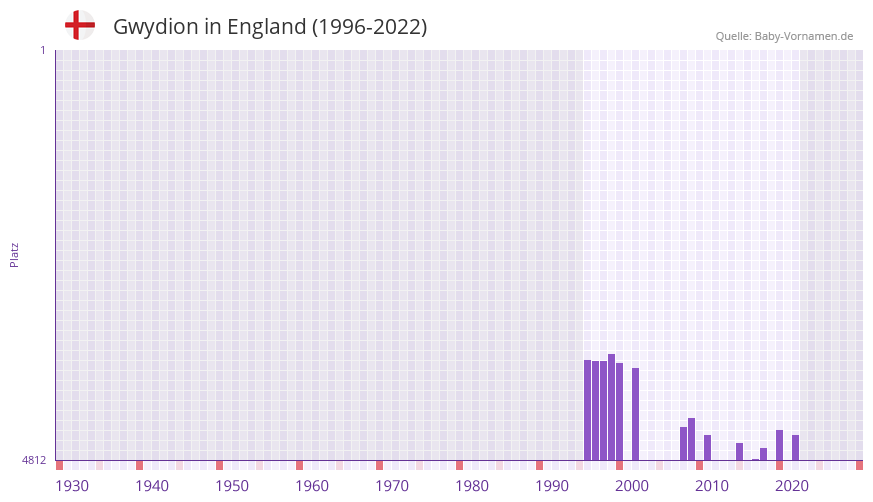 Gwydion in der Vornamen-Hitliste von England (1996-2022)