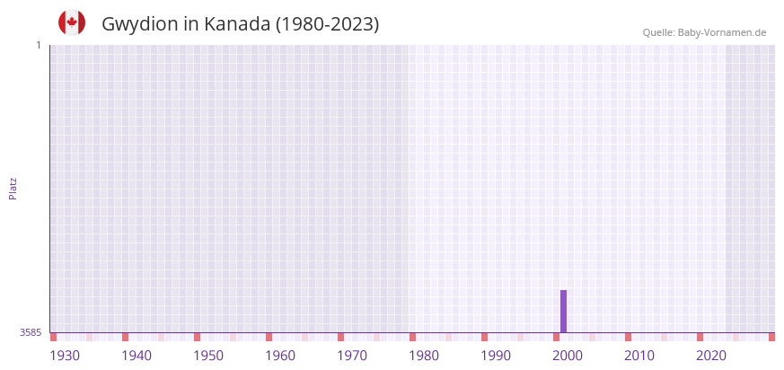 Gwydion in der Vornamen-Hitliste von Kanada (1980-2023)