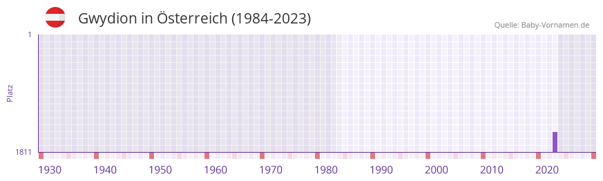 Gwydion in der Vornamen-Hitliste von sterreich (1984-2023)