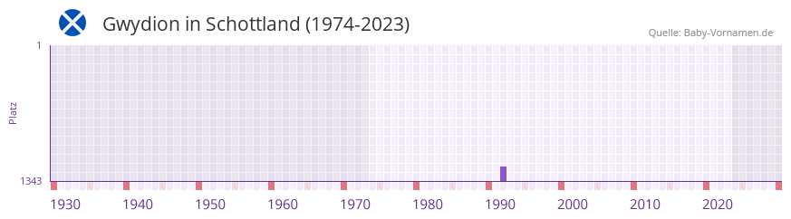 Gwydion in der Vornamen-Hitliste von Schottland (1974-2023)