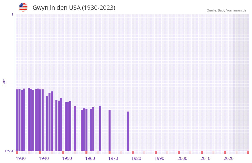 Gwyn in der Vornamen-Hitliste von den USA (1930-2023)