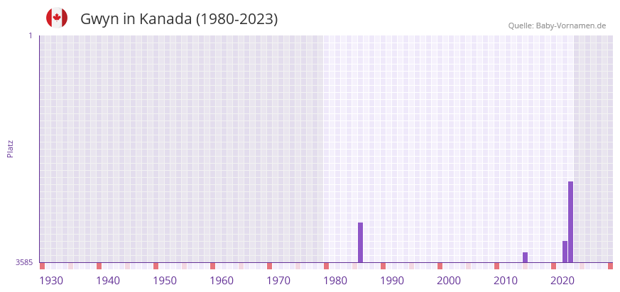 Gwyn in der Vornamen-Hitliste von Kanada (1980-2023)