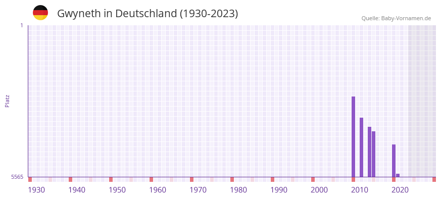 Gwyneth in der Vornamen-Hitliste von Deutschland (1930-2023)