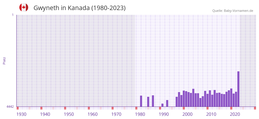 Gwyneth in der Vornamen-Hitliste von Kanada (1980-2023)
