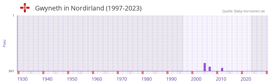 Gwyneth in der Vornamen-Hitliste von Nordirland (1997-2023)