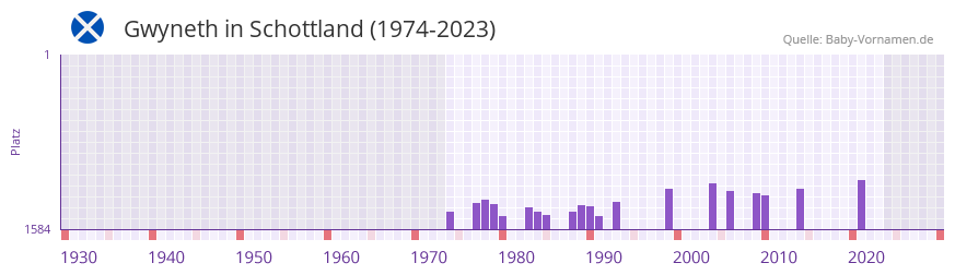 Gwyneth in der Vornamen-Hitliste von Schottland (1974-2023)
