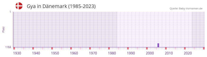 Gya in der Vornamen-Hitliste von Dnemark (1985-2023)