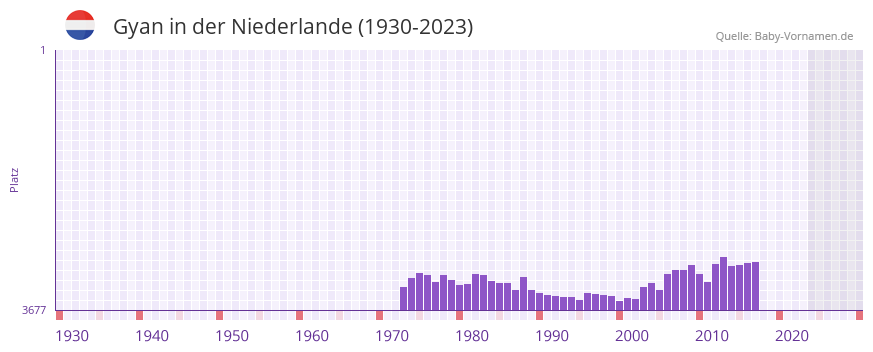Gyan in der Vornamen-Hitliste von der Niederlande (1930-2023) Gyan in der Vornamen-Hitliste von der Niederlande (1930-2023)