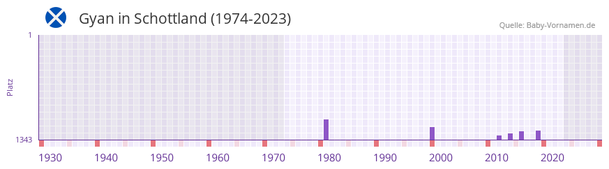 Gyan in der Vornamen-Hitliste von Schottland (1974-2023) Gyan in der Vornamen-Hitliste von Schottland (1974-2023)