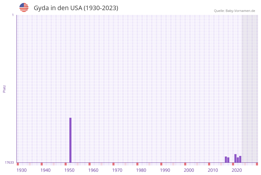 Gyda in der Vornamen-Hitliste von den USA (1930-2023)