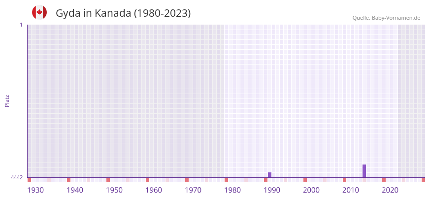 Gyda in der Vornamen-Hitliste von Kanada (1980-2023)