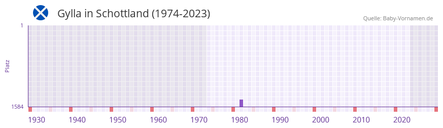Gylla in der Vornamen-Hitliste von Schottland (1974-2023)