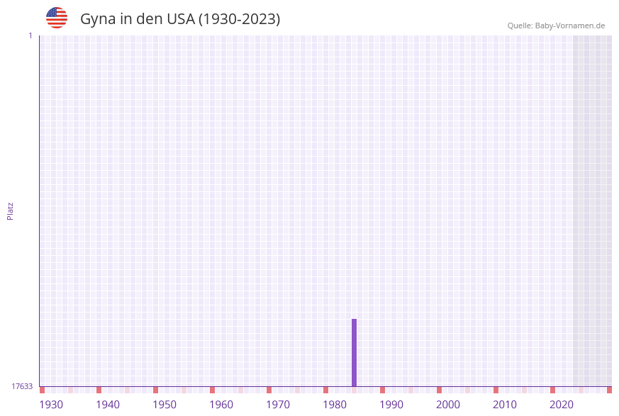 Gyna in der Vornamen-Hitliste von den USA (1930-2023)