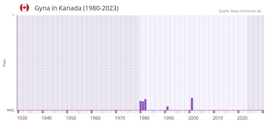 Gyna in der Vornamen-Hitliste von Kanada (1980-2023)