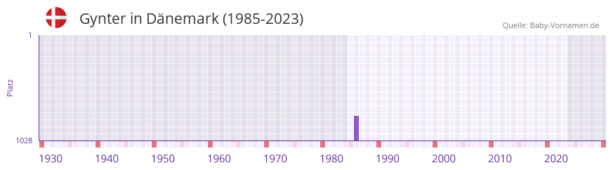 Gynter in der Vornamen-Hitliste von Dänemark (1985-2023) Gynter in der Vornamen-Hitliste von Dänemark (1985-2023)