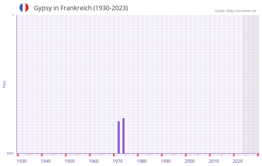 Gypsy in der Vornamen-Hitliste von Frankreich (1930-2023) Gypsy in der Vornamen-Hitliste von Frankreich (1930-2023)