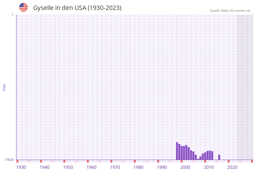 Gyselle in der Vornamen-Hitliste von den USA (1930-2023) Gyselle in der Vornamen-Hitliste von den USA (1930-2023)