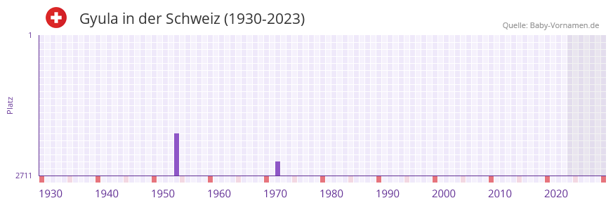 Gyula in der Vornamen-Hitliste von der Schweiz (1930-2023) Gyula in der Vornamen-Hitliste von der Schweiz (1930-2023)