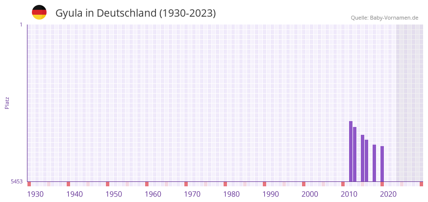 Gyula in der Vornamen-Hitliste von Deutschland (1930-2023) Gyula in der Vornamen-Hitliste von Deutschland (1930-2023)