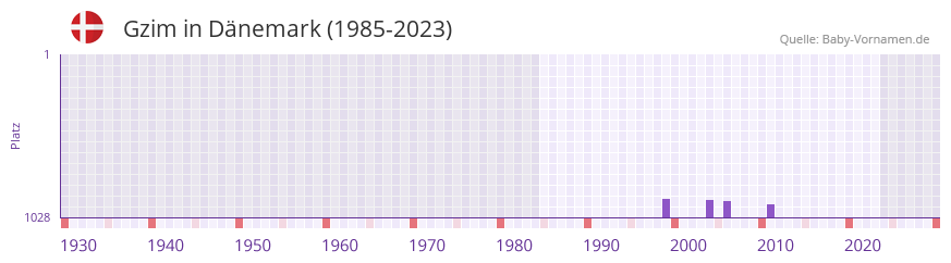 Gzim in der Vornamen-Hitliste von Dnemark (1985-2023)
