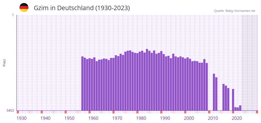 Gzim in der Vornamen-Hitliste von Deutschland (1930-2023)