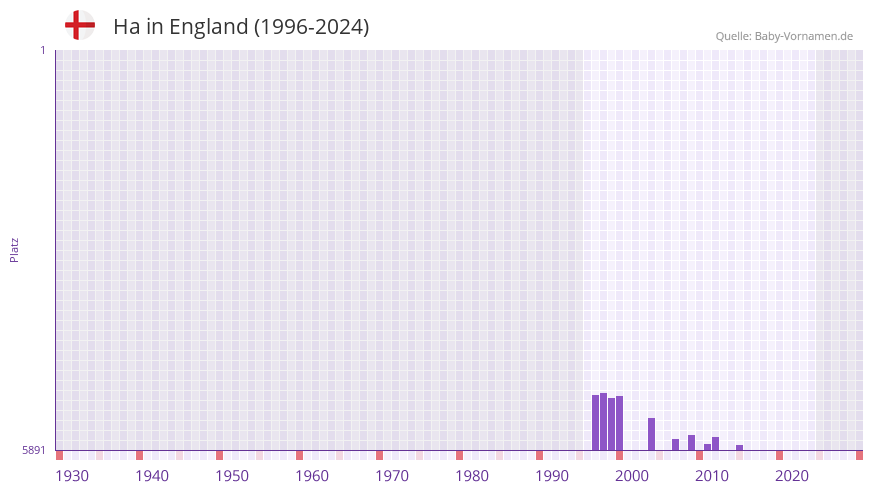 Ha in der Vornamen-Hitliste von England (1996-2024)