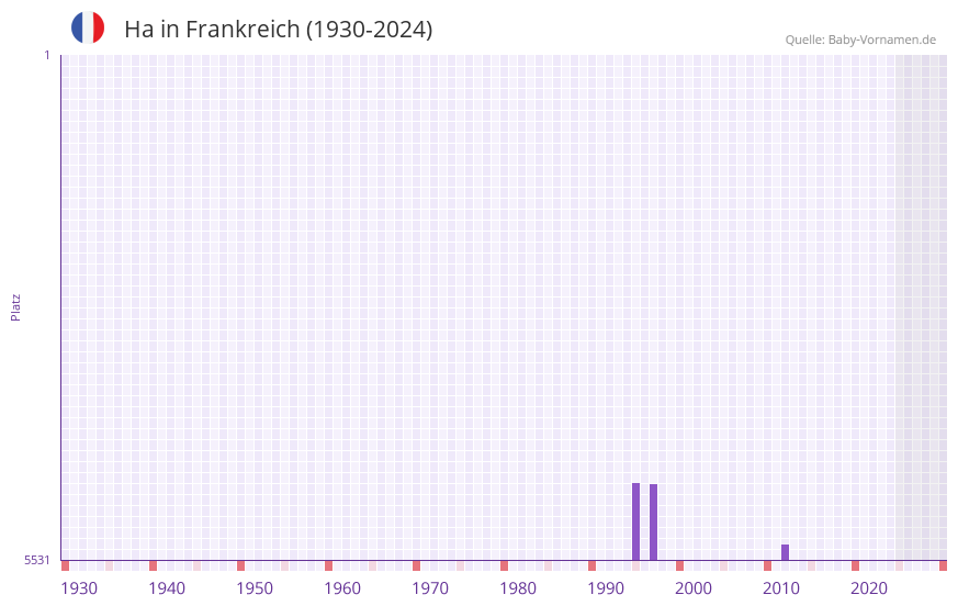 Ha in der Vornamen-Hitliste von Frankreich (1930-2024)