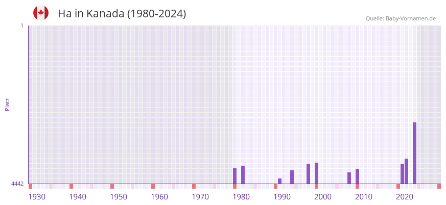 Ha in der Vornamen-Hitliste von Kanada (1980-2024)