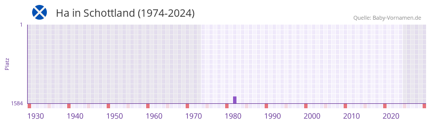 Ha in der Vornamen-Hitliste von Schottland (1974-2024)