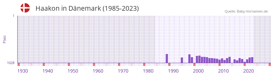 Haakon in der Vornamen-Hitliste von Dnemark (1985-2023)