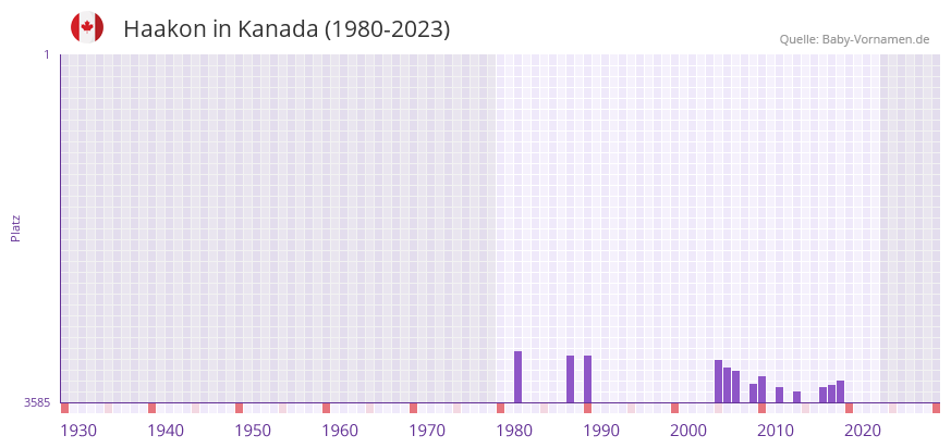 Haakon in der Vornamen-Hitliste von Kanada (1980-2023)