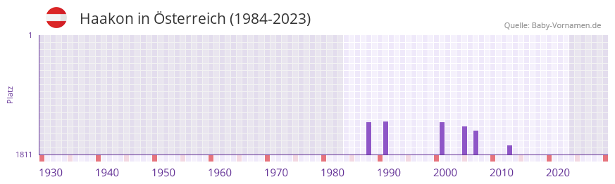 Haakon in der Vornamen-Hitliste von sterreich (1984-2023)