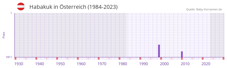 Habakuk in der Vornamen-Hitliste von sterreich (1984-2023)