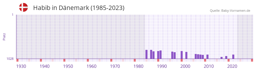 Habib in der Vornamen-Hitliste von Dnemark (1985-2023)