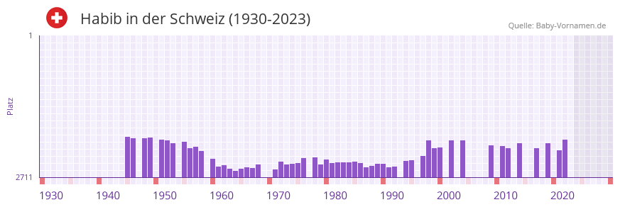 Habib in der Vornamen-Hitliste von der Schweiz (1930-2023)