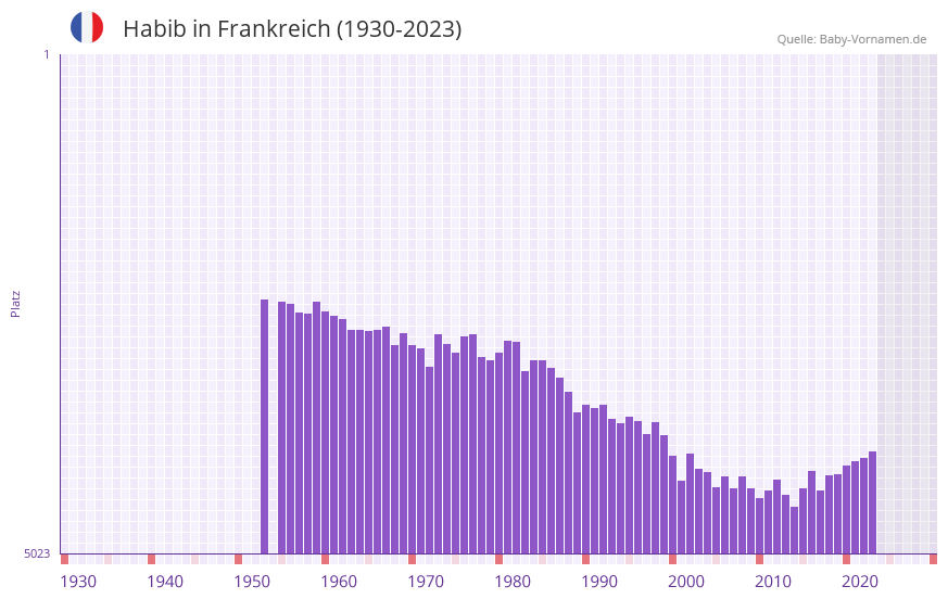 Habib in der Vornamen-Hitliste von Frankreich (1930-2023)