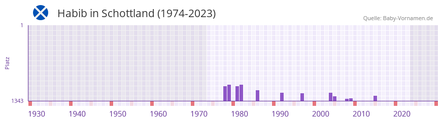 Habib in der Vornamen-Hitliste von Schottland (1974-2023)