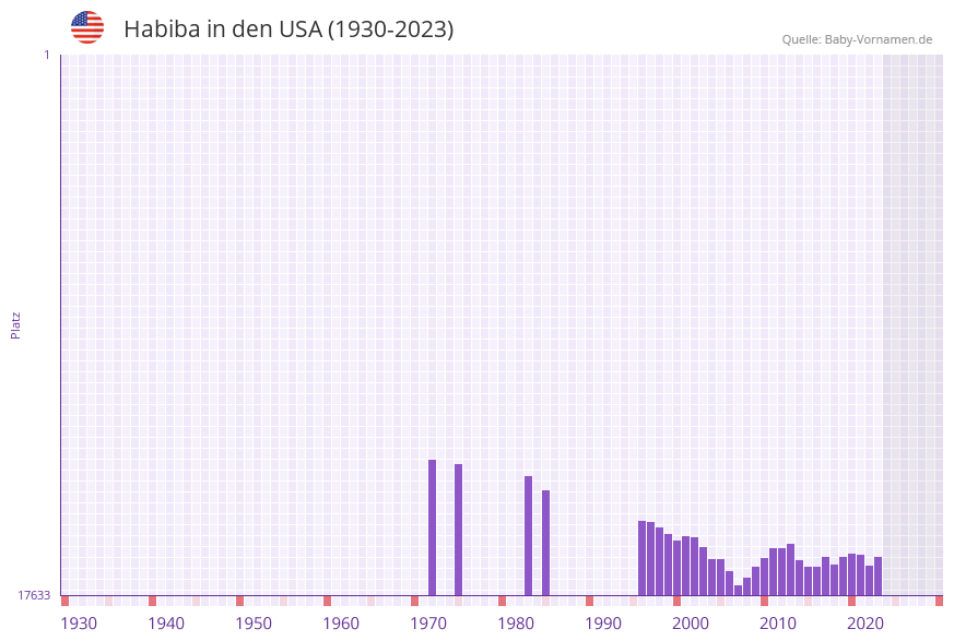 Habiba in der Vornamen-Hitliste von den USA (1930-2023) Habiba in der Vornamen-Hitliste von den USA (1930-2023)