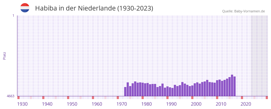 Habiba in der Vornamen-Hitliste von der Niederlande (1930-2023) Habiba in der Vornamen-Hitliste von der Niederlande (1930-2023)