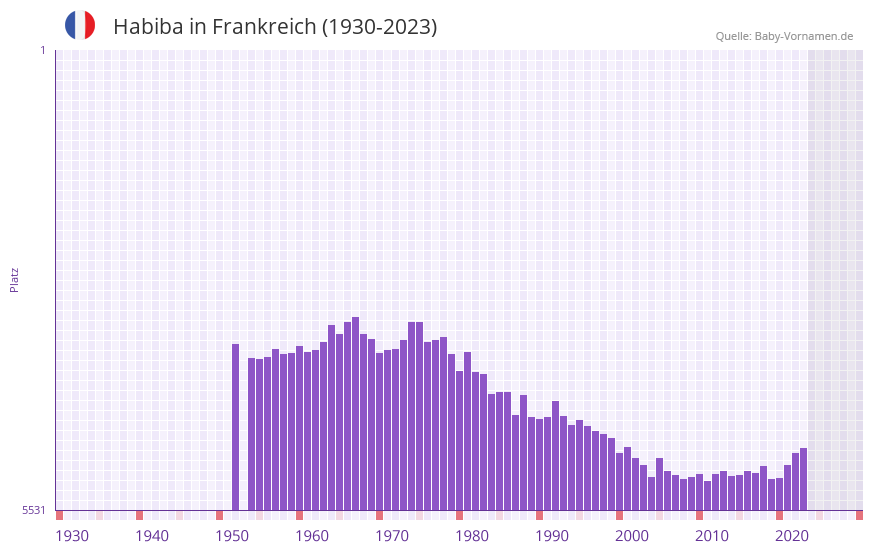 Habiba in der Vornamen-Hitliste von Frankreich (1930-2023) Habiba in der Vornamen-Hitliste von Frankreich (1930-2023)