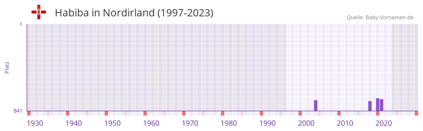 Habiba in der Vornamen-Hitliste von Nordirland (1997-2023) Habiba in der Vornamen-Hitliste von Nordirland (1997-2023)