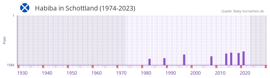 Habiba in der Vornamen-Hitliste von Schottland (1974-2023) Habiba in der Vornamen-Hitliste von Schottland (1974-2023)
