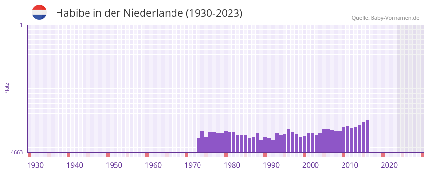 Habibe in der Vornamen-Hitliste von der Niederlande (1930-2023)