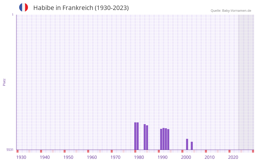 Habibe in der Vornamen-Hitliste von Frankreich (1930-2023)